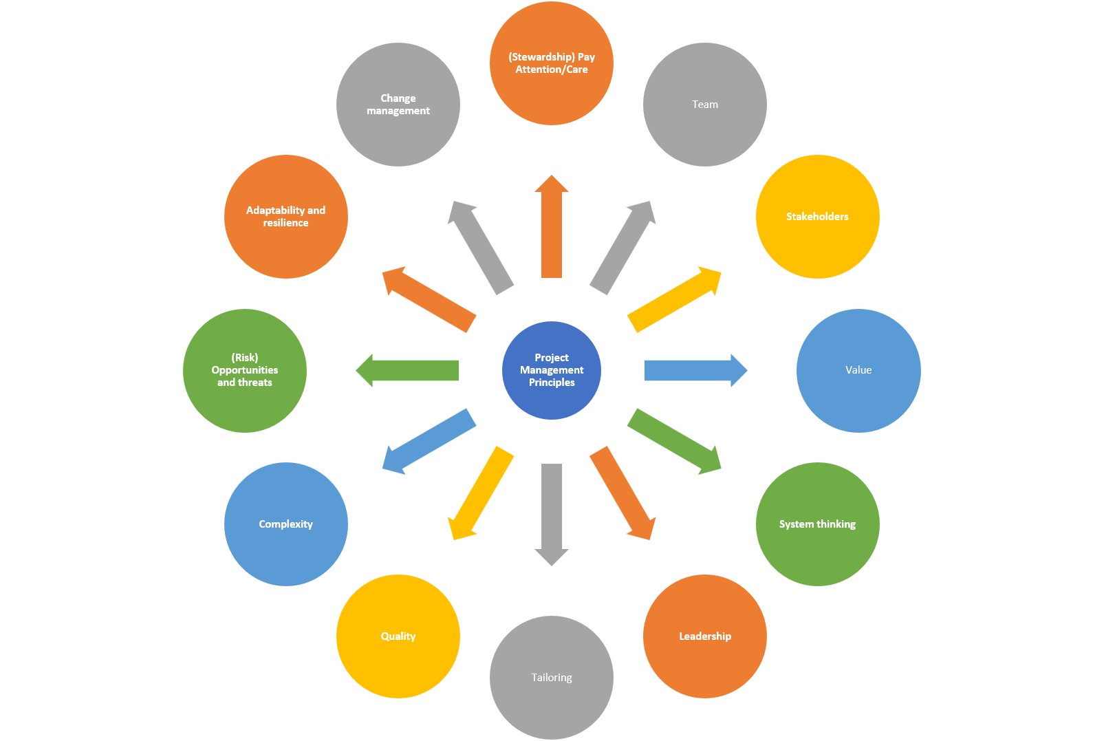 Project Management. PMBOK Seventh Edition. Management articles