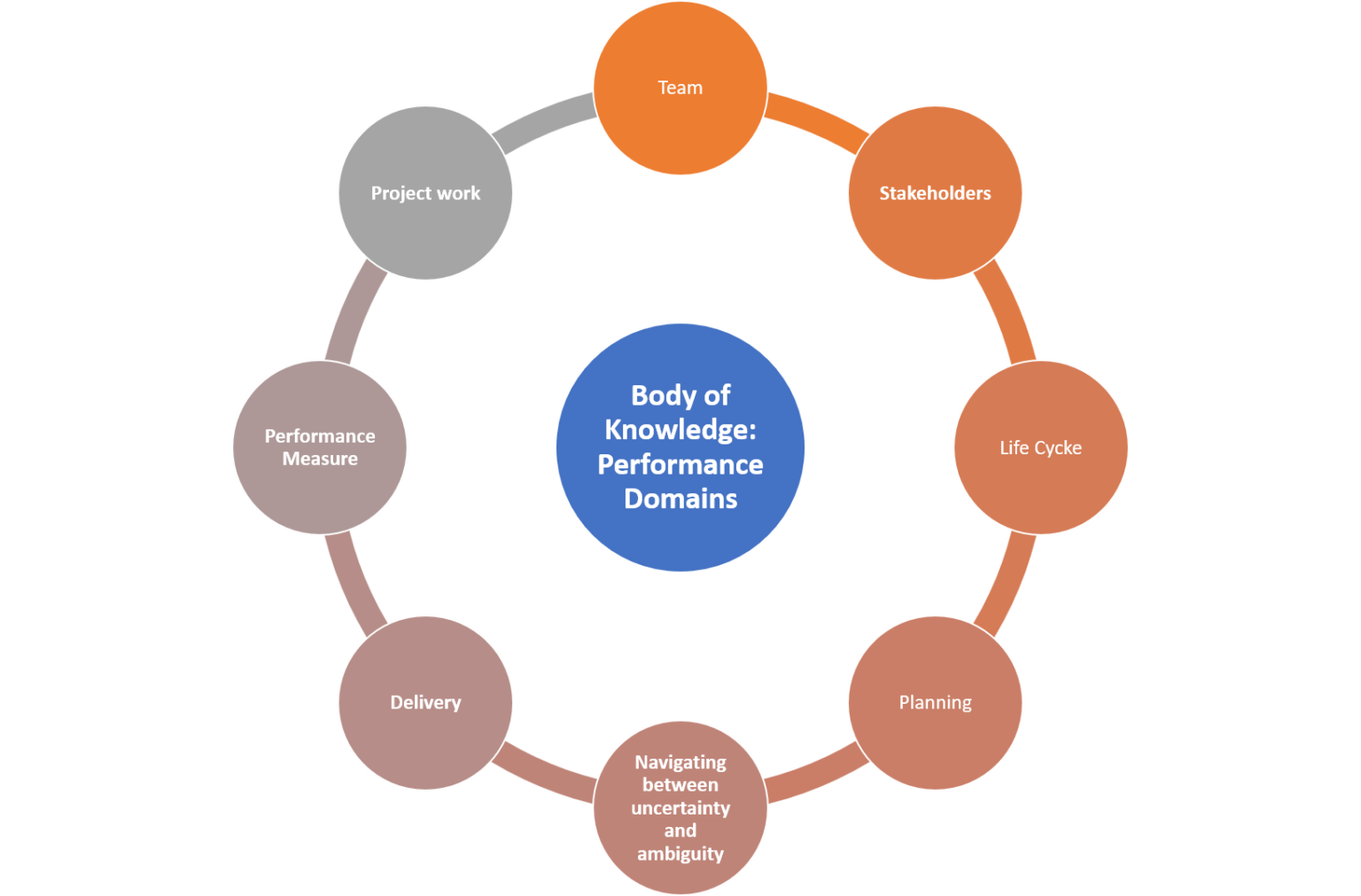 Сертификация Agile. Scrum Alliance. Комплексная модель PMI-ACP. Agile обучение и развитие. Management articles